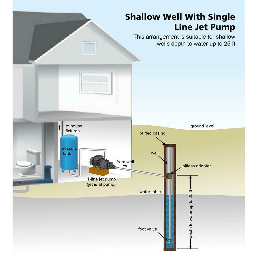 J100A3 Selfpriming Corrosion Resistant Durable 1/2 HP Shallow Well Jet ...